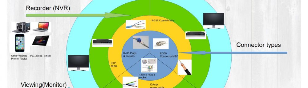 single wire IP cctv solutions